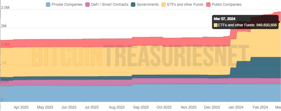 Acumulação de bitcoin por ETFs (em amarelo) está crescendo diariamente. Fonte: Bitcoin Treasuries.
