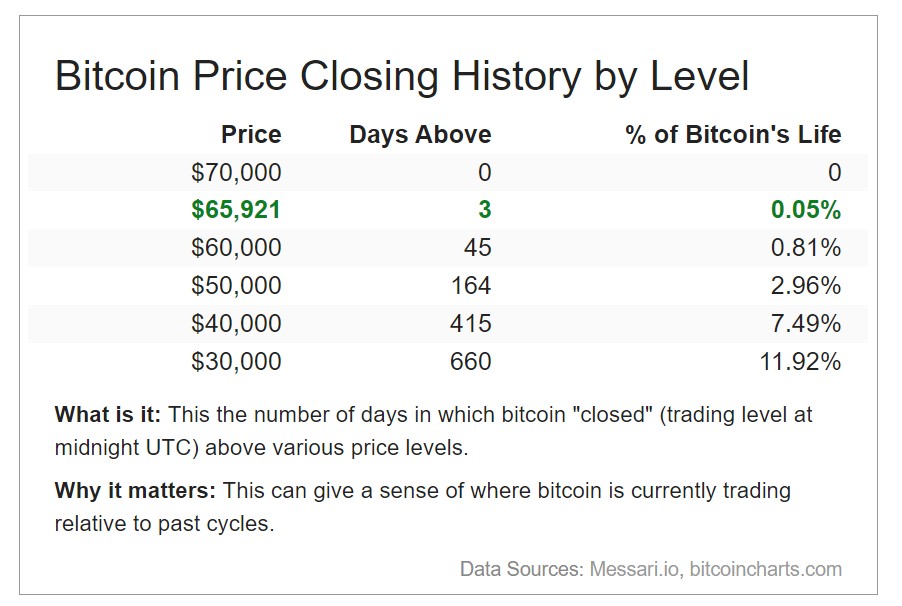 Bitcoin só esteve acima dos US$ 66.000 em apenas 3 dias de sua história. Fonte: CaseBitcoin.