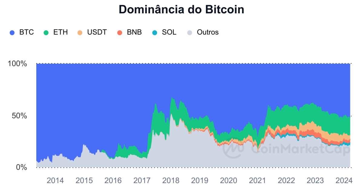 Dominância do Bitcoin em alta nos últimos anos. Fonte: CoinMarketCap.