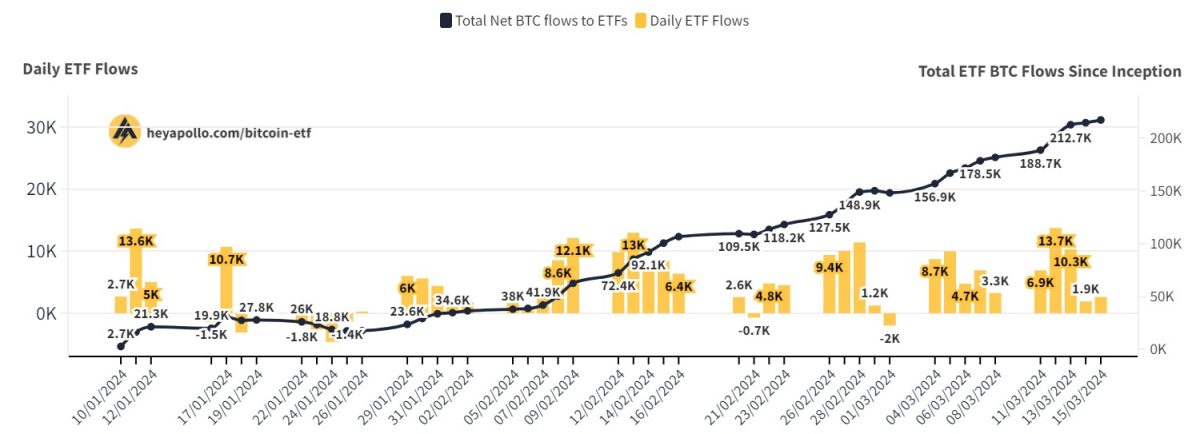 ETFs seguem acumulando Bitcoin nos EUA. Fonte: HeyApollo.