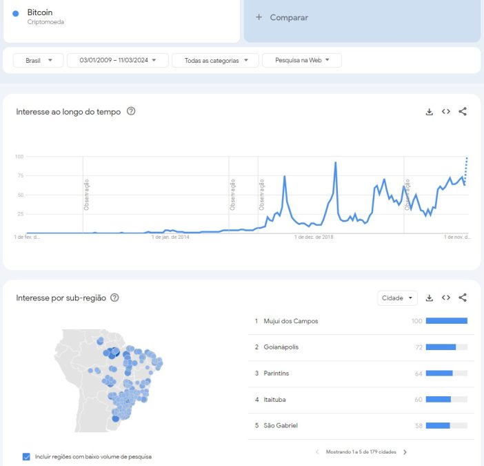 Buscas pelo termo “Bitcoin” batem recorde no Brasil após criptomoeda renovar topo histórico. Fonte: Google Trends.