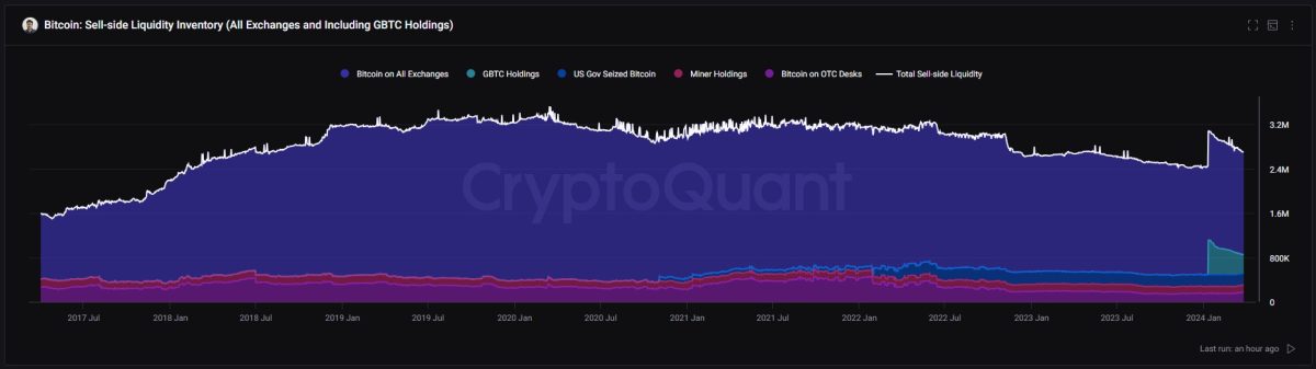 Bitcoins do “lado vendedor” estão em queda mesmo com a adição dos 618.000 bitcoins do GBTC em janeiro. Fonte: CryptoQuant.