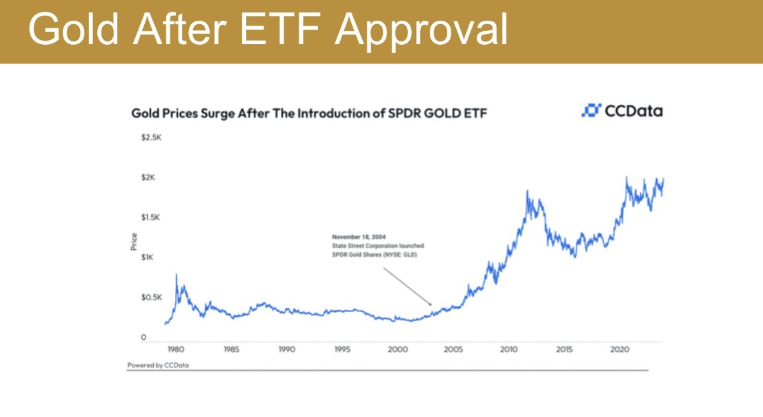 Estudante aponta que ouro passou por grande valorização após aprovação de seu primeiro ETF em 2004, e o mesmo pode acontecer agora com o Bitcoin. Fonte: Kole Lee/X.