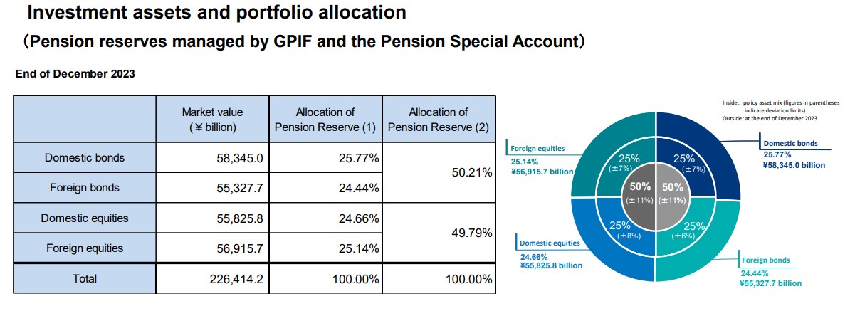 Alocações do maior fundo de pensão do mundo, o GPIF. Fonte: Reprodução.