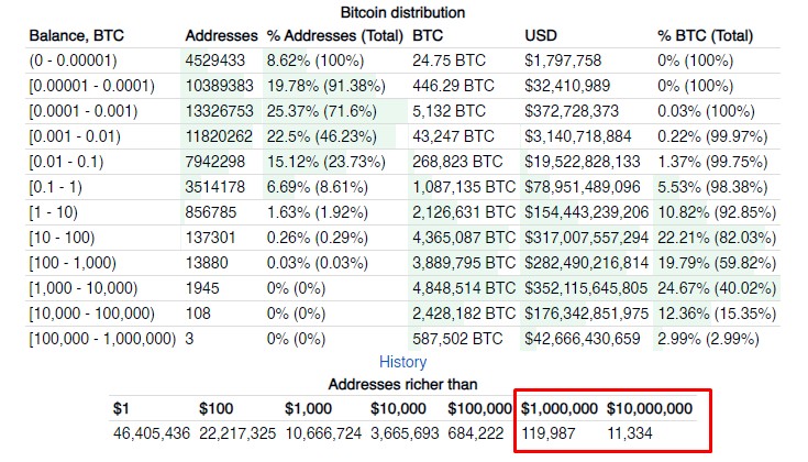 Número de milionários de Bitcoin bate recorde junto a alta da criptomoeda. Fonte: BitInfoCharts.