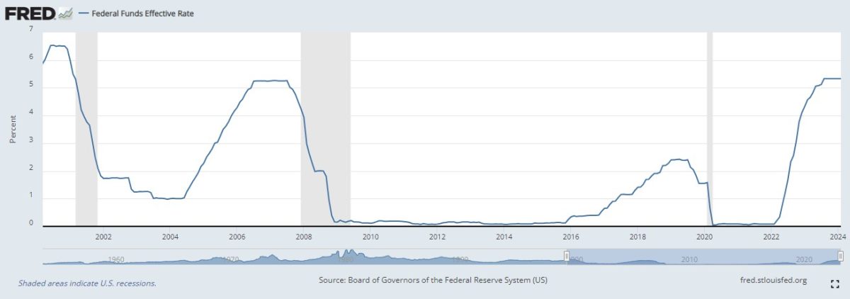 Histórico da taxa de juros americana entre 2000 e 2024. Fonte: FRED.