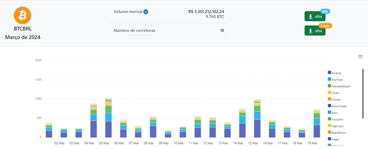 Volume de negociações de Bitcoin cresce no Brasil em mês que criptomoeda atingiu novo recorde de preço. Fonte: MercadoCripto.