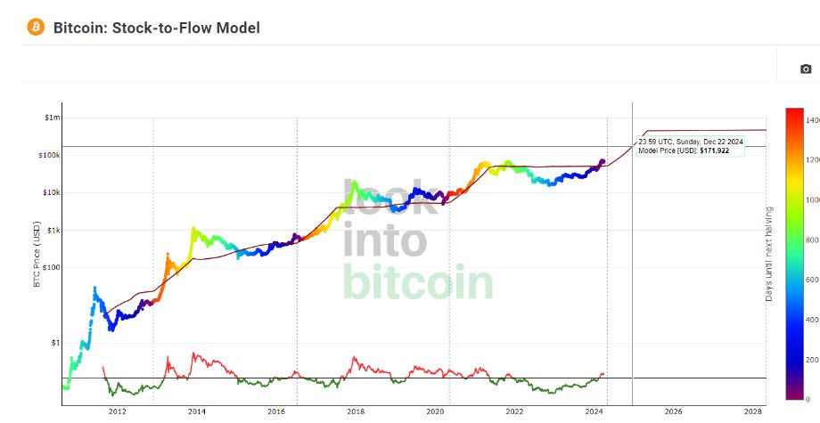 Modelo StockToFlow prevê preço do bitcoin em 2024