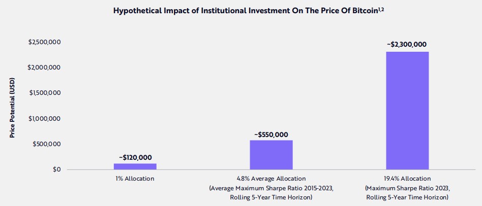Previsão da Ark Invest aponta que Bitcoin pode chegar a US$ 2,3 milhão por unidade em caso mais otimista. Fonte: Ark Invest/Reprodução.