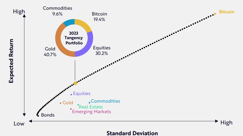 Estudo da Ark Invest aponta que institucionais deveriam alocar 19,4% em Bitcoin para ter o máximo de lucro em 2023. Fonte: Ark Invest/Reprodução.