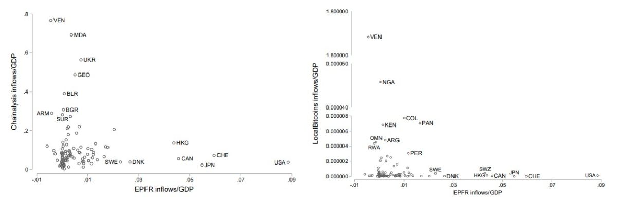 Fluxos de Bitcoin e EPFR (fundos de investimento emergentes) comparados ao PIB de cada país estudado. Fonte: FMI/Reprodução.