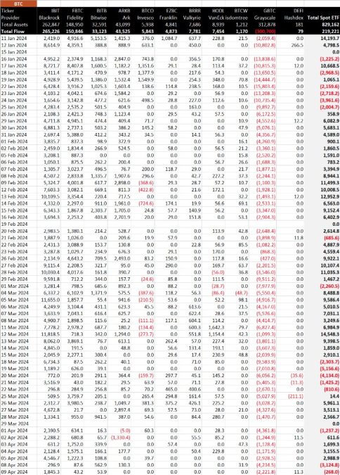 ETF da Grayscale, GBTC, já teve saídas de 300.700 bitcoins (R$ 105 bilhões), deixando números no vermelho sempre que as outras 9 gestoras não conseguem ter entradas maiores. Fonte: BitMex Research.