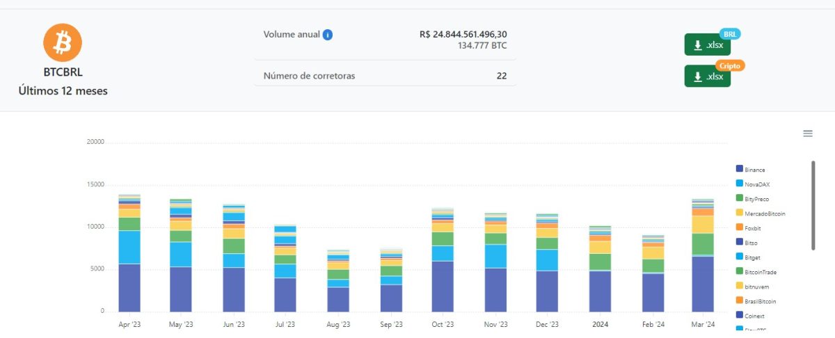 Volume de negociações de Bitcoin cresce no Brasil e fecha 1º trimestre de 2024 com R$ 9 bilhões. Fonte: MercadoCripto.