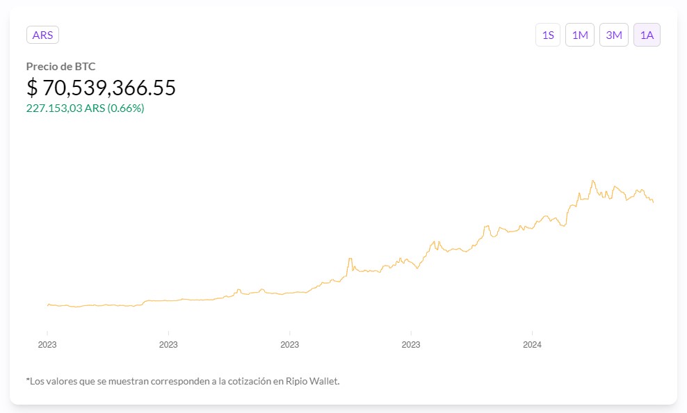 Dados da corretora Ripio mostram que Bitcoin se valorizou 1.200% nos últimos 12 meses frente ao peso argentino. Fonte: Ripio/Reprodução.