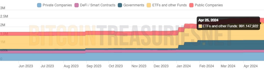 Fundos e ETFs (em amarelo) detém quase 1 milhão de bitcoins. Fonte: Bitcoin Treasuries.