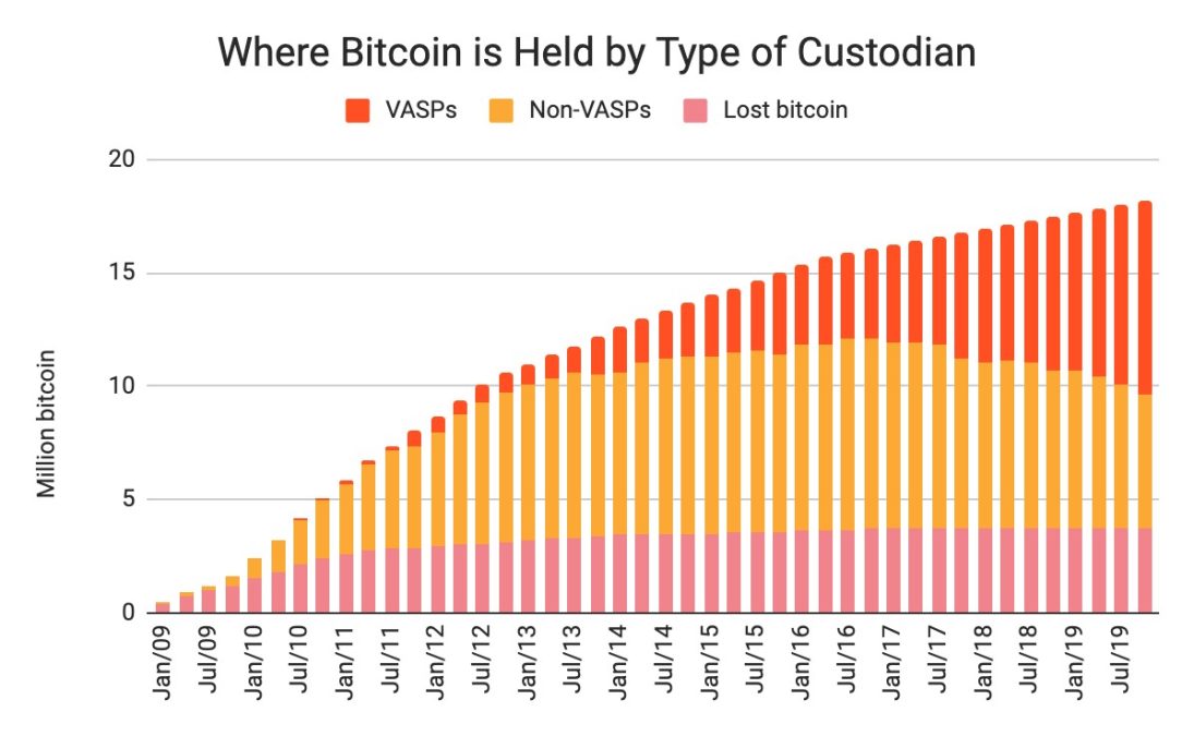 Estudo de 2020 da Chainalysis mostra que 3,7 milhões de bitcoins estão perdidos (em rosa). Fonte: Chainalysis/Reprodução.