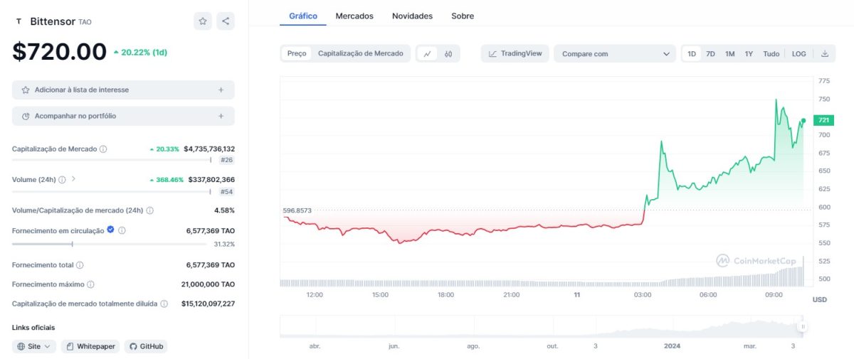 Bittensor (TAO) valoriza 20% e volume cresce 369% após listagem na Binance. Fonte: CoinMarketCap.