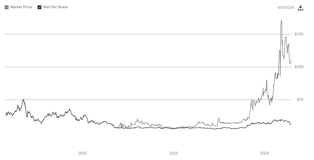 Fundo de Chainlink (LINK) da Grayscale está com premium de 897% em relação ao preço da LINK. Fonte: Grayscale.