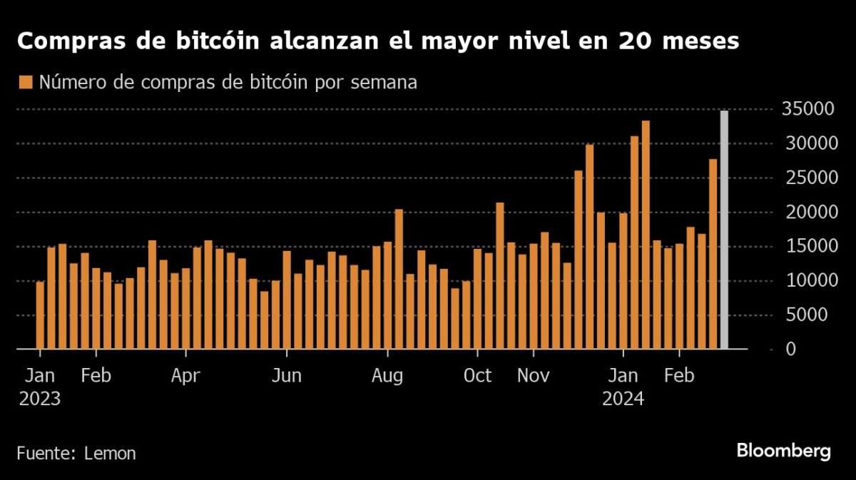 Compras de bitcoin na Argentina atingem o maior nível dos últimos 20 meses. Fonte: Lemon/Bloomberg.