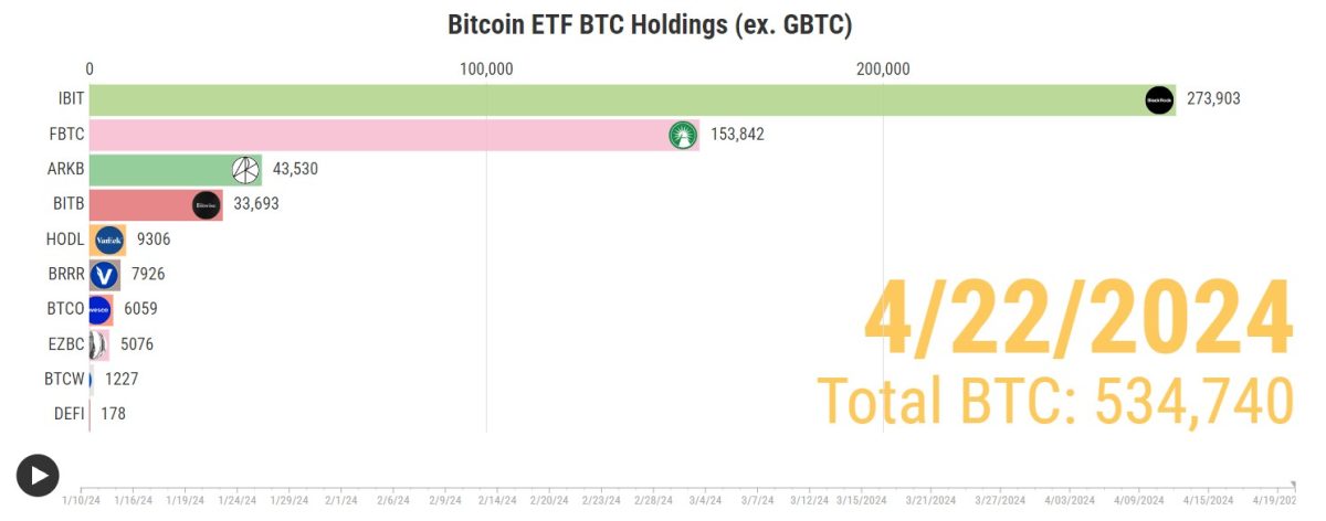 BlackRock continua sendo destaque na corrida de ETFs de Bitcoin, registrando 71 dias ininterruptos de entradas. Fonte: Hey Apollo.
