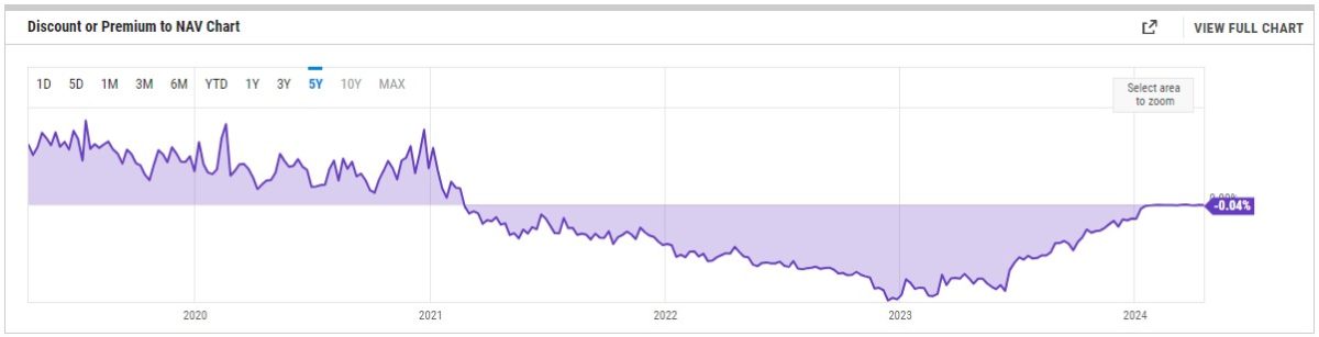 Fundo de Bitcoin (BTC) da Grayscale também já foi operado acima do valor dos bitcoins em custódia do GBTC, mas caíram durante crise do mercado cripto de 2022 e então zeraram após a conversão em um ETF. Fonte: Ycharts.
