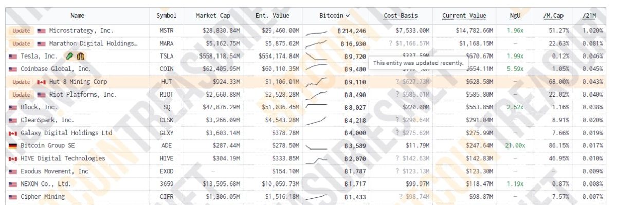 Mineradora Hut 8 detém 9.100 bitcoins, quase a mesma quantia de outras gigantes como Tesla e Coinbase, possuindo uma das maiores exposições ao Bitcoin no mercado. Fonte: Bitcoin Treasuries.