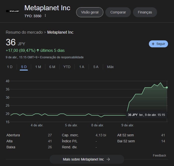 Ações da empresa japonesa Metaplanet Inc. sobem 89% após adoção de “estratégia Bitcoin”. Fonte: Google.