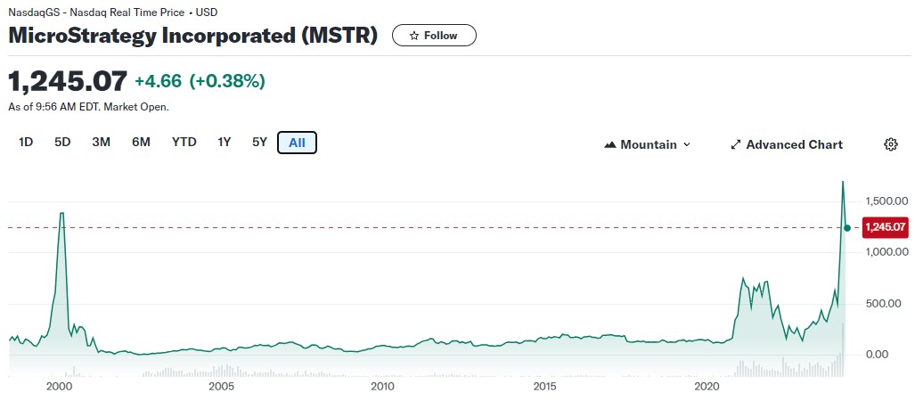 Ações da americana MicroStrategy passaram por transformação após empresa adotar 'estratégia Bitcoin'. Fonte: Yahoo! Finance.