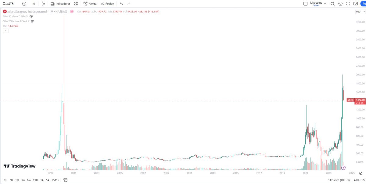 Preço das ações da MicroStrategy também estavam desanimadoras, mas adoção do Bitcoin ajudou a empresa a decolar. Fonte: TradingView.