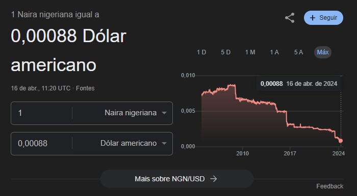 Naira, moeda da Nigéria, em forte queda nas últimas décadas. Fonte: Google.