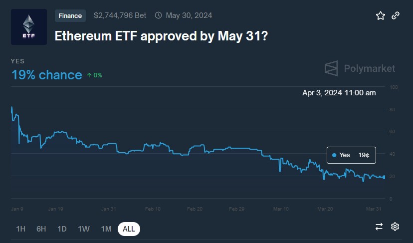 Mercado não está confiante na aprovação dos ETFs de Ethereum. Fonte: PolyMarket.