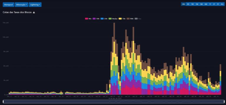 Taxas de rede do Bitcoin em alta após o halving com chegada do Runes. Fonte: mempool.space.