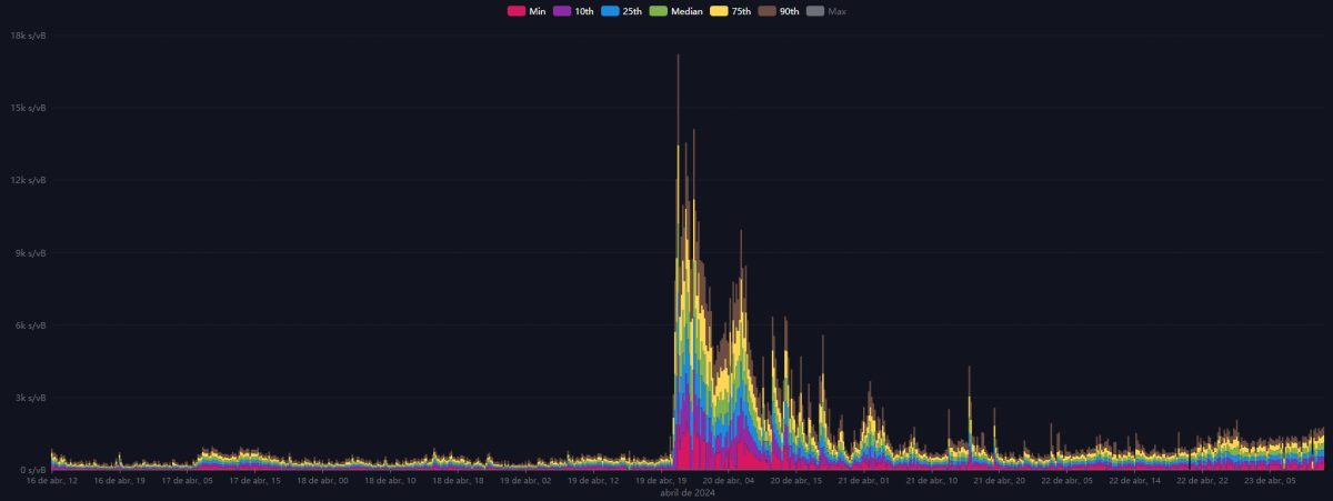 Taxas do Bitcoin tiveram um pico com o lançamento dos Runes no halving, mas estão em queda desde então. Fonte: Mempool.space.