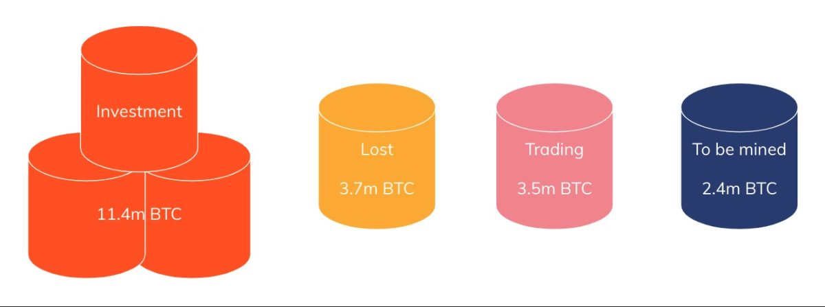 Estudo da Chainalysis afirma que 3,7 milhões de bitcoins podem estar perdidos. Quantia é equivalente a R$ 1,2 trilhão na cotação atual. Fonte: Chainalysis/Reprodução.