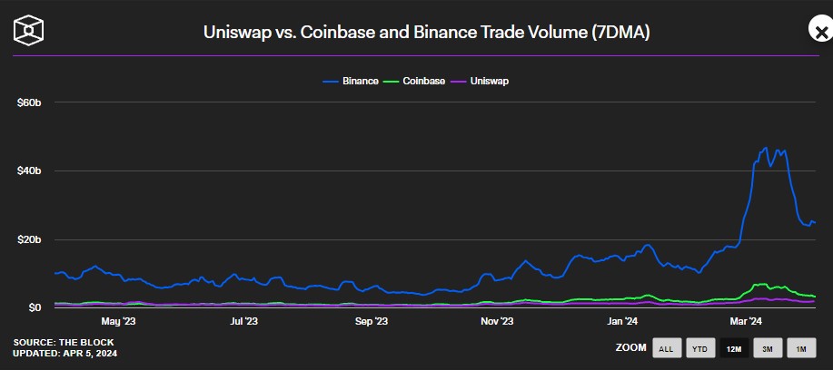 Comparação de volume entre Binance (em azul), Coinbase (em verde) e Uniswap (em roxo). Fonte: The Block.