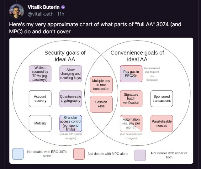 Vitalik Buterin, criador do Ethereum, mostra potenciais casos de uso após introdução do EIP-3074 e MPC.