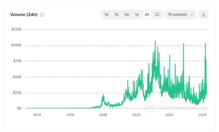 Volume de negociações de Bitcoin em alta no primeiro trimestre de 2024. Fonte: CoinMarketCap.