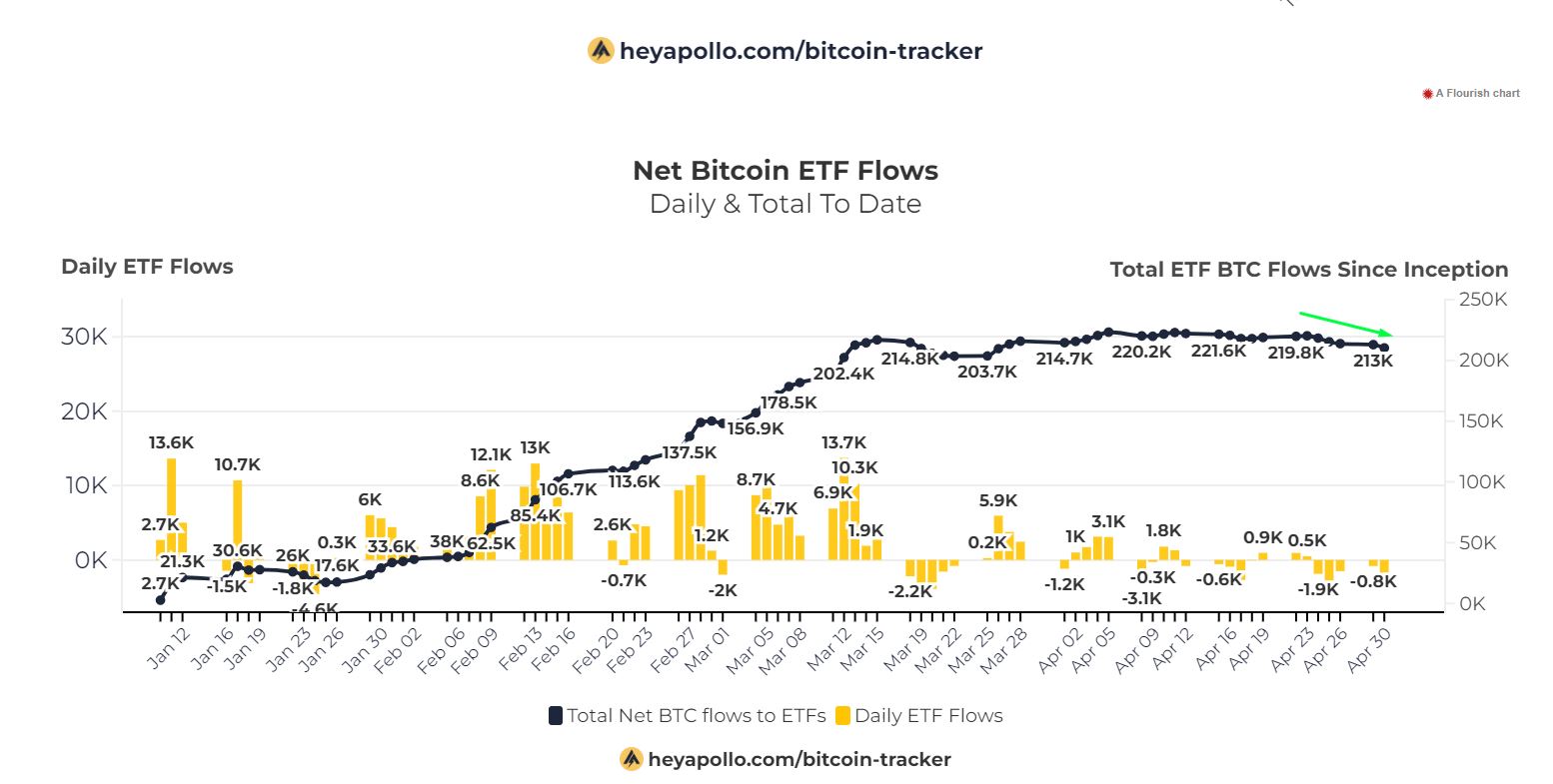 Bitcoin ETF flows (Apollo)