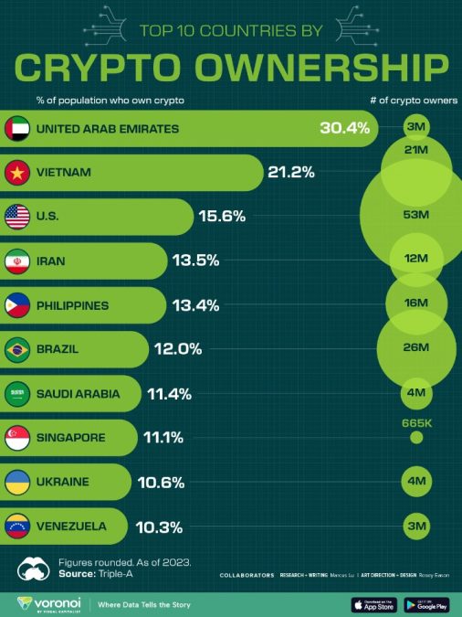 Brasil aparece entre os países com maior adoção de criptomoedas. Fonte: Visual Capitalist.