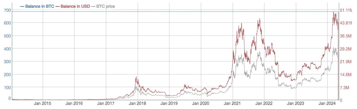Endereço era um dos mais ricos do mundo e passou por quase todos os ciclos do bitcoin, formando uma montanha-russa em seu portfólio ao longo da última década. Fonte: BitInfoCharts.