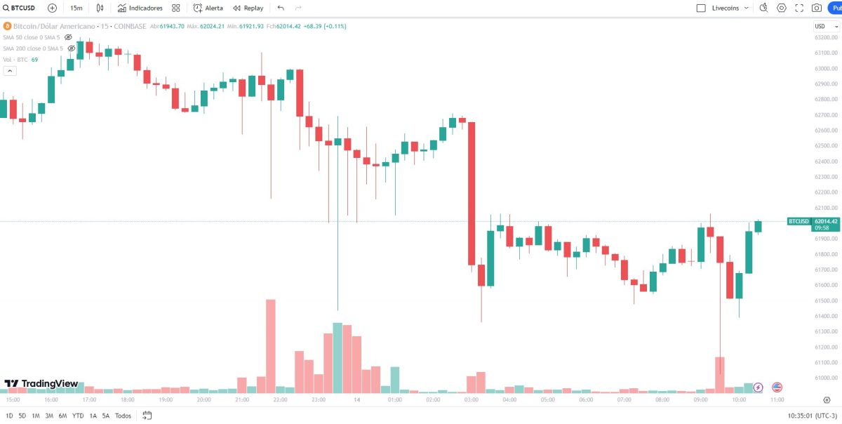 Bitcoin caiu 2% às 3 da manhã desta madrugada, enquanto corretora Coinbase apresentava problemas técnicos, mas já se recupera.