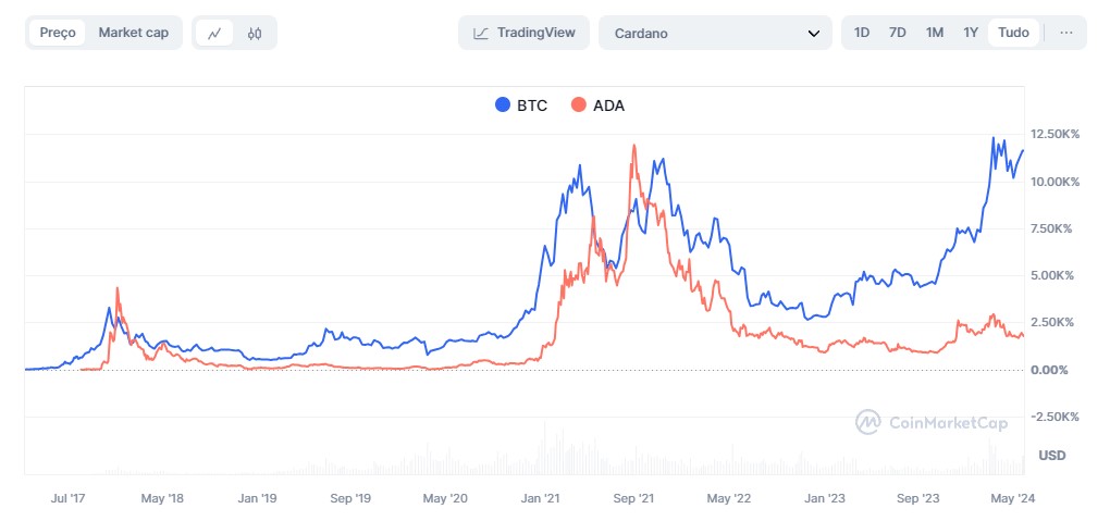 Bitcoin (em azul) e Cardano (em laranja). Fonte: CoinMarketCap.