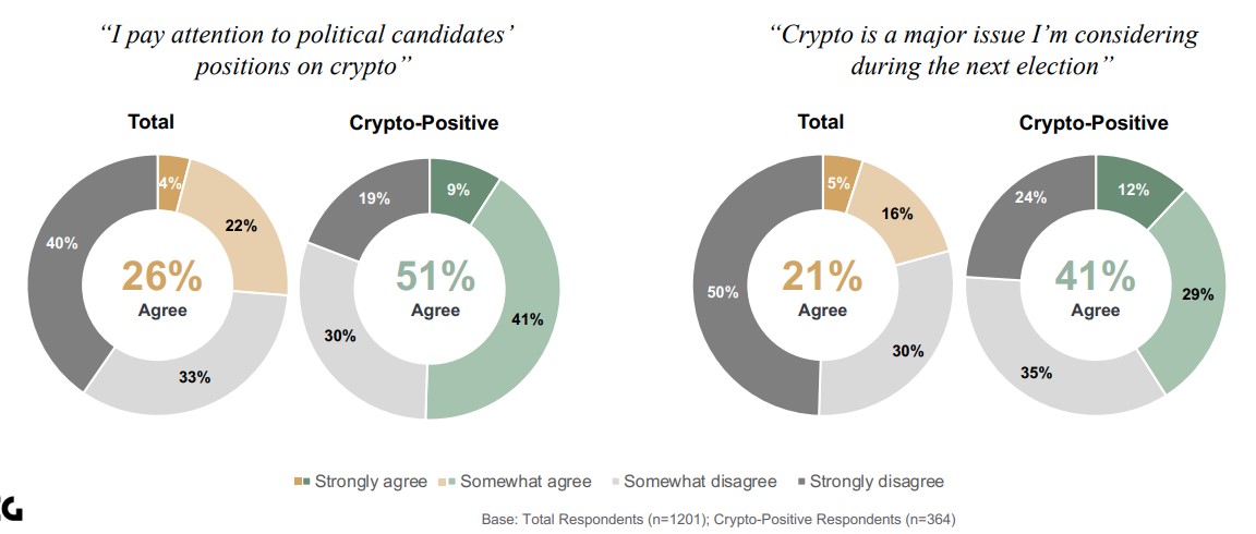26% dos eleitores prestam atenção na posição de seus candidatos em relação às criptomoedas. 21% dos eleitores acreditam que as criptomoedas sejam uma questão importante ao escolher seus candidatos. Fonte: DCG/Reprodução.