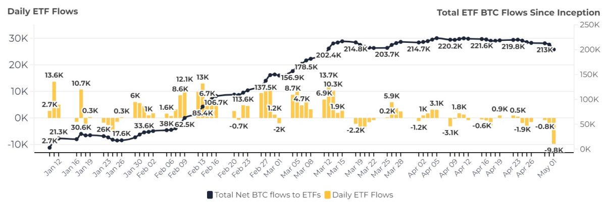 ETFs americanos de Bitcoin tem seu pior dia nesta quarta-feira (1º). Fonte: HeyApollo.