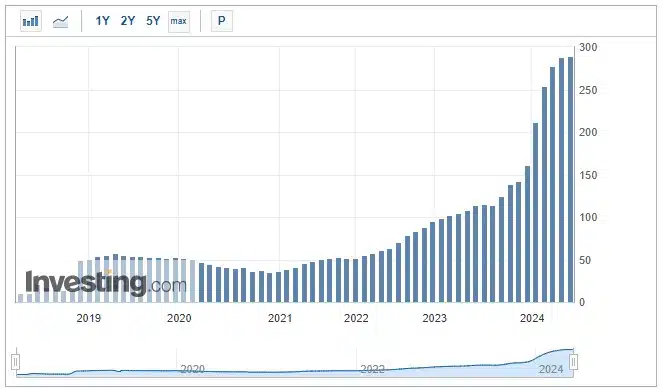 Inflação anual na Argentina. Fonte: Investing.