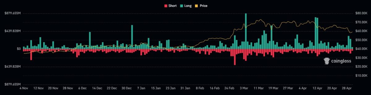 Liquidações no mercado de criptomoedas após queda do Bitcoin. Fonte: Coinglass.