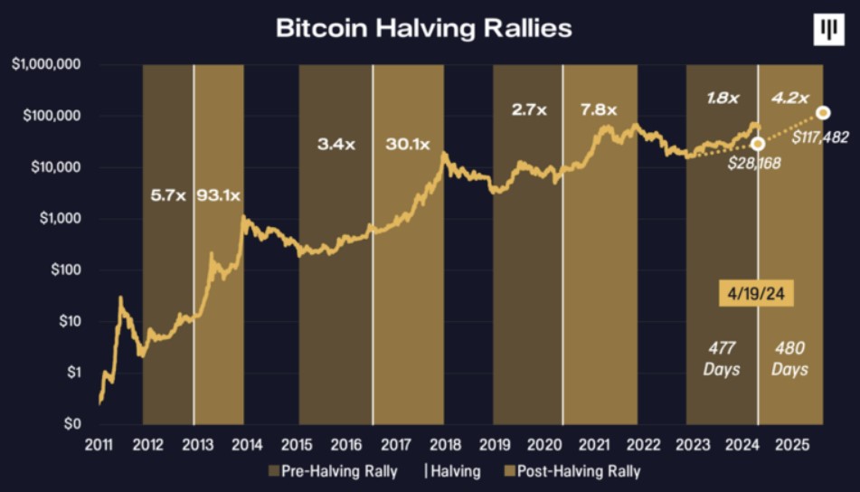 Bitcoin chegará a US$ 117.000 em 2025 devido ao ciclo do halving. Fonte: Pantera Capital/Reprodução.