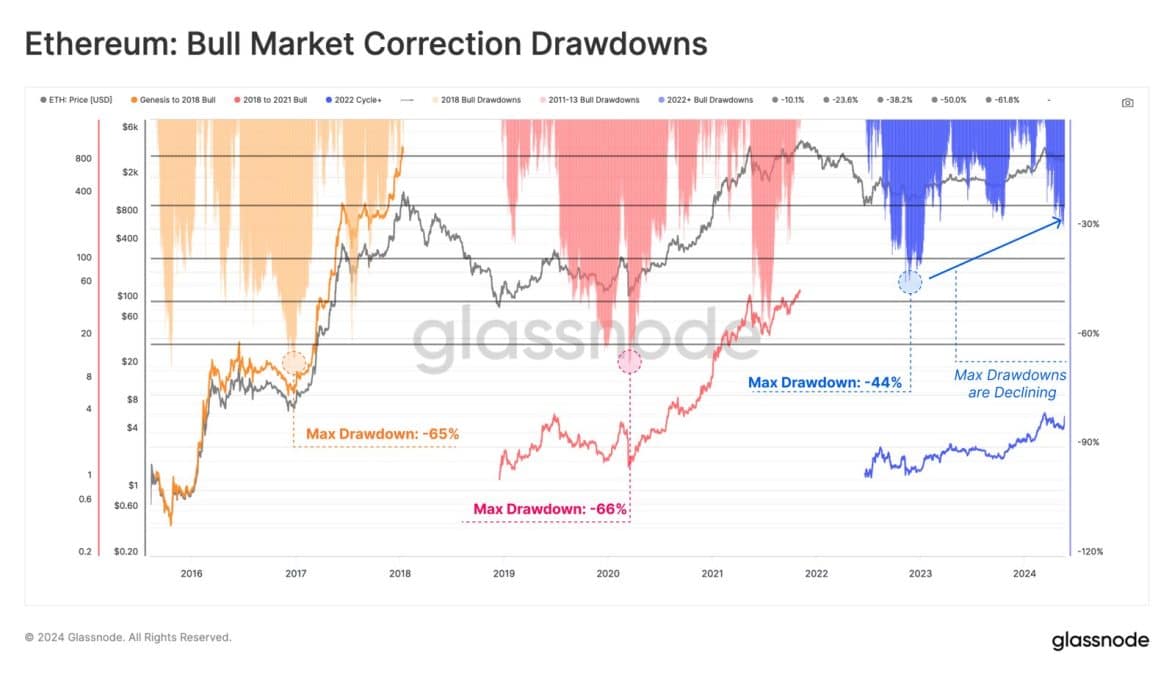 Correções estão menos acentuadas no Ethereum. Fonte: Glassnode/Reprodução.