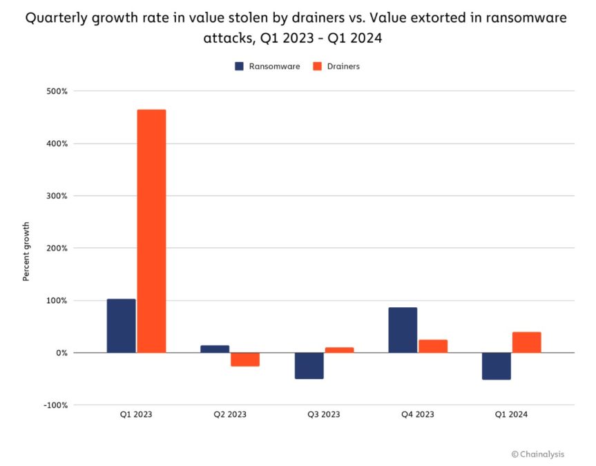 Crescimento do valor roubado por ransonwares (em azul) e drainers (em laranja). Fonte: Chainalysis/Reprodução.