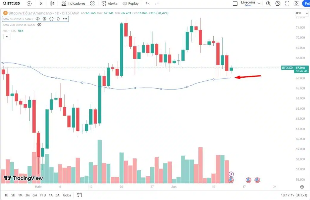 Média móvel de 50 dias (MA50) está sendo testado, diz analista. Fonte: TradingView.